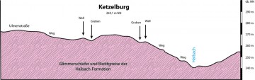 Geologisches Profil der Ketzelburg bei Haibach. Karte: Jürgen Jung, Spessart-GIS