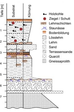 Hinweise auf Bodenbildung und Substratgenese in der Rammkernsondage RKS-1 an der Burg Mömbris, entsprechend der Feldansprache (Entwurf: Christian Büdel, Würzburg)